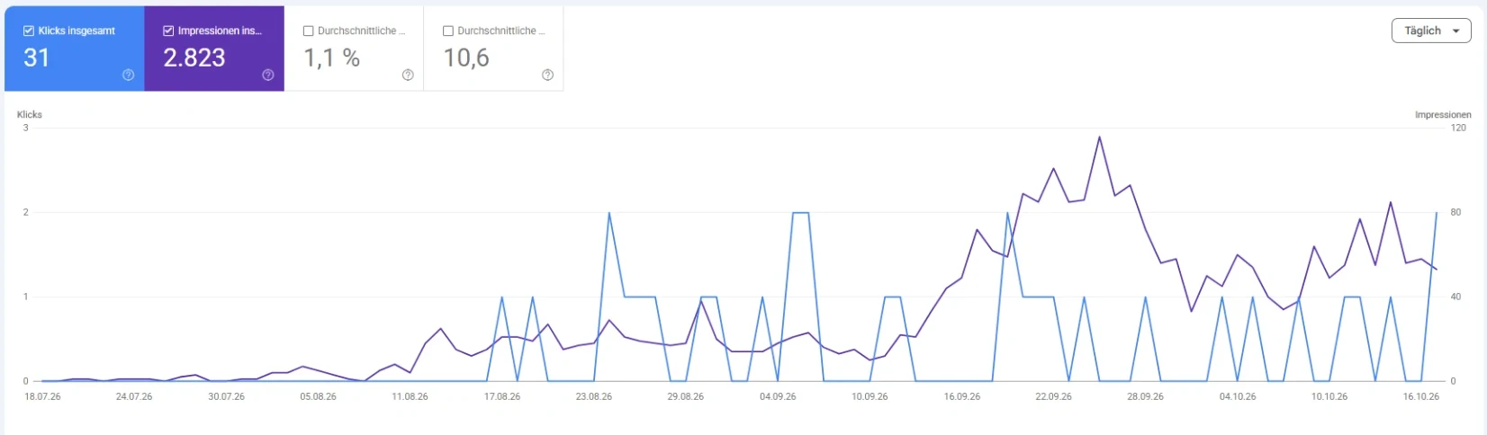 Google Search Console von krinio.com mit 31 Klicks, 2'823 Impressionen, 1,1 % CTR und durchschnittlicher Position 10,6 in drei Monaten